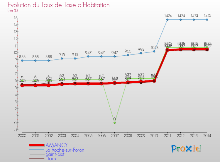 Evolution du taux de la taxe d'habitation pour AMANCY et les communes proches de 2000 à 2014 Comparaison des taux de la taxe d'habitation pour AMANCY et les communes voisines de 2000 à 2014