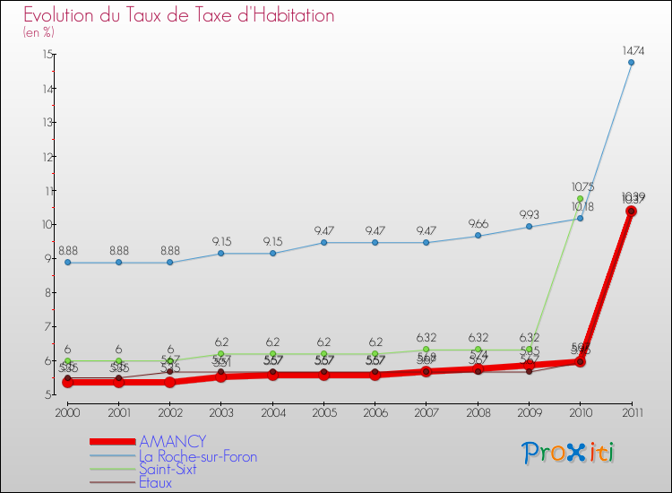 Evolution du taux de la taxe d'habitation pour AMANCY et les communes proches Comparaison des taux de la taxe d'habitation pour AMANCY et les communes voisines
