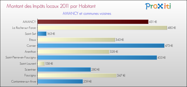 Montant des impôts locaux par Habitant pour AMANCY et les communes proches Comparaison des impôts locaux par habitant pour AMANCY et les communes voisines