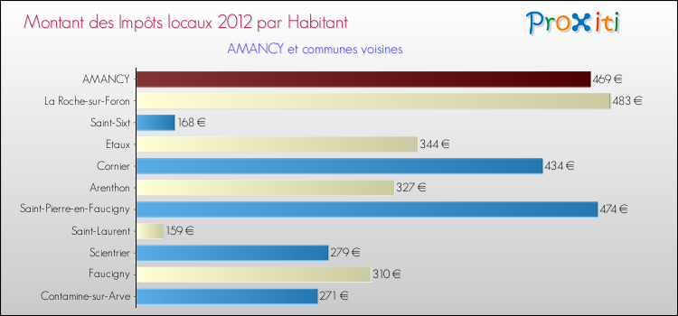 Montant des impôts locaux par Habitant pour AMANCY et les communes proches Comparaison des impôts locaux par habitant pour AMANCY et les communes voisines