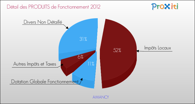 Décomposition du Budget de Fonctionnement 2012 de la commune de AMANCY Budget de Fonctionnement 2012 pour la commune de AMANCY