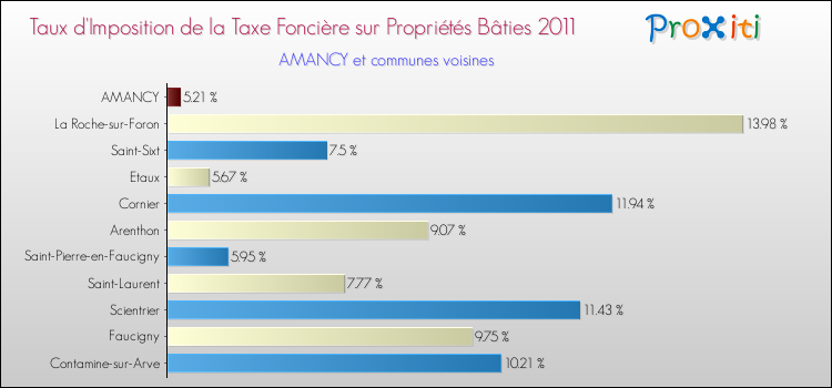Taux d'imposition de la taxe foncière sur le bati 2011 pour AMANCY et les communes proches Comparaison des taux d'imposition de la taxe foncière sur le bati 2011 pour AMANCY et les communes voisines