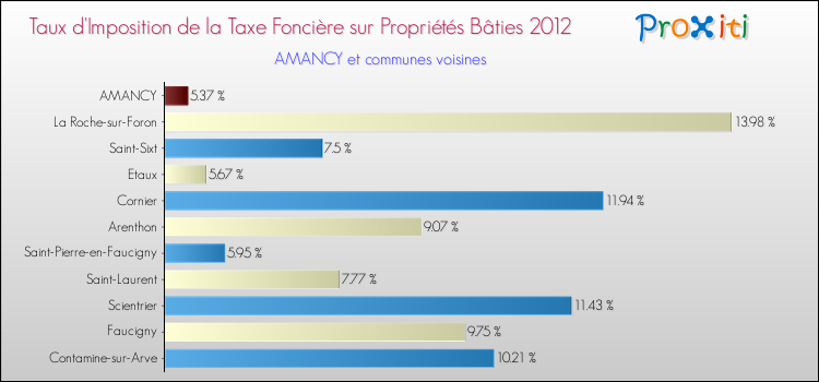 Taux d'imposition de la taxe foncière sur le bati 2012 pour AMANCY et les communes proches Comparaison des taux d'imposition de la taxe foncière sur le bati 2012 pour AMANCY et les communes voisines
