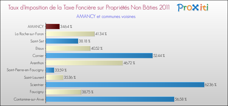 Taux d'imposition de la taxe foncière sur les immeubles et terrains non batis 2011 pour AMANCY et les communes proches Comparaison des taux d'imposition de la taxe foncière sur les immeubles et terrains non batis 2011 pour AMANCY et les communes voisines