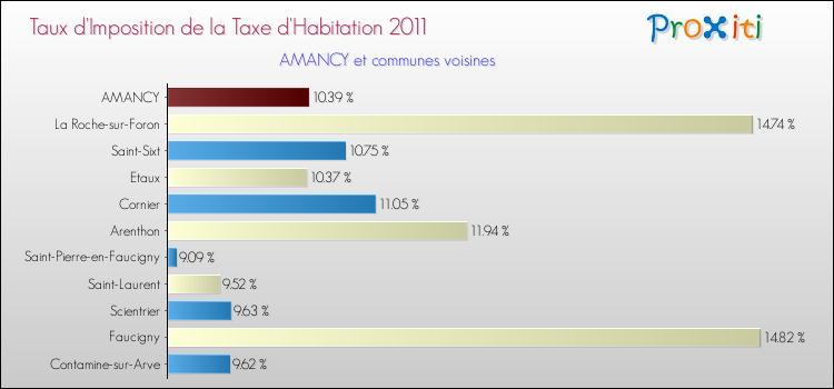 Taux d'imposition de la taxe d'habitation 2011 pour AMANCY et les communes proches Comparaison des taux d'imposition de la taxe d'habitation 2011 pour AMANCY et les communes voisines