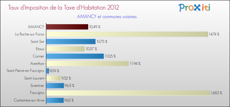 Taux d'imposition de la taxe d'habitation 2012 pour AMANCY et les communes proches Comparaison des taux d'imposition de la taxe d'habitation 2012 pour AMANCY et les communes voisines