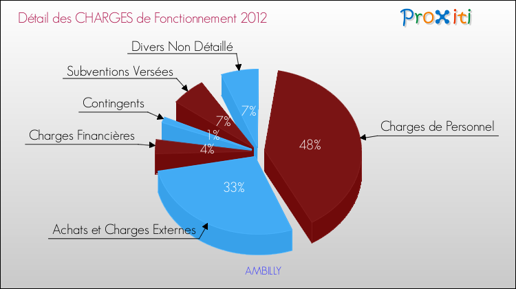 Décomposition des Charges de Fonctionnement 2012 de la commune de AMBILLY Charges de Fonctionnement 2012 pour la commune de AMBILLY