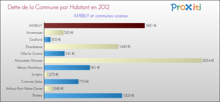Dette par habitant de la commune en 2012 pour AMBILLY et les communes proches Comparaison de la dette par habitant de la commune en 2012 pour AMBILLY et les communes voisines