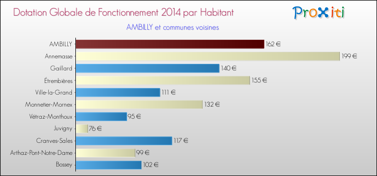 Montant des dotations globales de fonctionnement DGF par Habitant pour AMBILLY et les communes proches en 2014. Comparaison des des dotations globales de fonctionnement DGF par habitant pour AMBILLY et les communes voisines en 2014.
