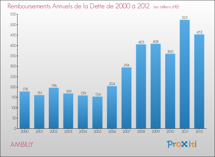 Evolution de l'annuité de la dette pour la commune de AMBILLY de 2000 à 2012 Annuités de la dette pour AMBILLY de 2000 à 2012