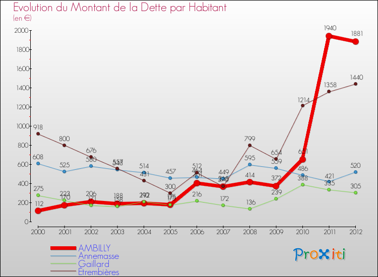 Evolution de la dette par habitant pour la commune de AMBILLY et les communes proches de 2000 à 2012 Comparaison de la dette par habitant pour AMBILLY et les communes voisines de 2000 à 2012
