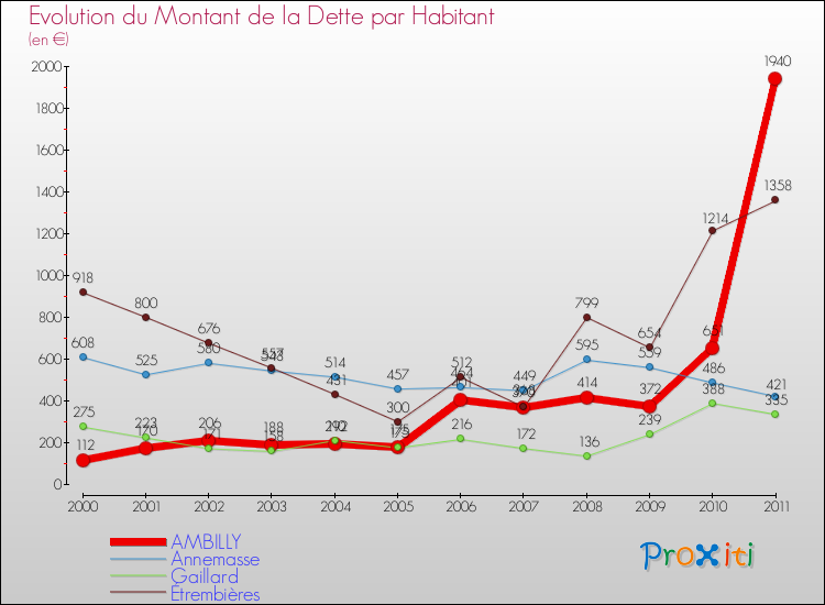 Evolution de la dette par habitant pour la commune de AMBILLY et les communes proches Comparaison de la dette par habitant pour AMBILLY et les communes voisines