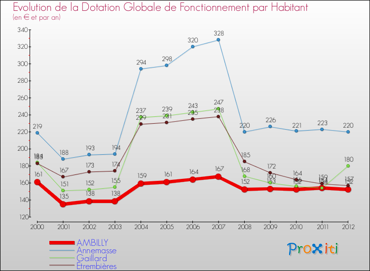 Evolution et montant de la dotation globale de fonctionnement par Habitant pour AMBILLY et les communes proches Comparaison des dotations globales de fonctionnement par habitant pour AMBILLY et les communes voisines