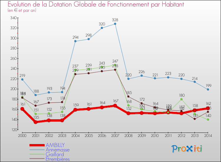 Evolution et montant de la dotation globale de fonctionnement par Habitant pour AMBILLY et les communes proches de 2000 à 2014. Comparaison des dotations globales de fonctionnement par habitant pour AMBILLY et les communes voisines de 2000 à 2014.