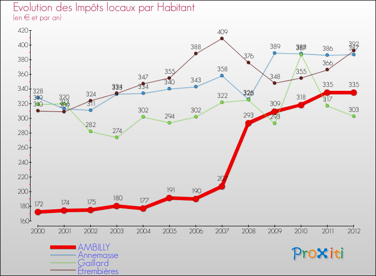 Evolution et montant des impôts locaux par Habitant pour AMBILLY et les communes proches Comparaison des impôts locaux par habitant pour AMBILLY et les communes voisines