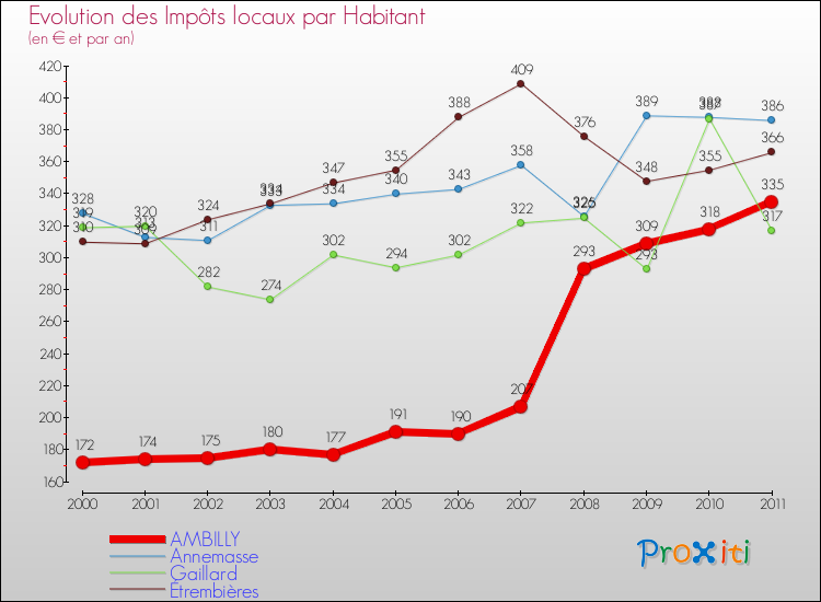 Evolution et montant des impôts locaux par Habitant pour AMBILLY et les communes proches Comparaison des impôts locaux par habitant pour AMBILLY et les communes voisines