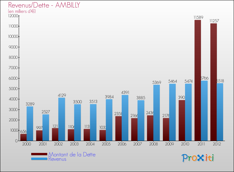 Evolution comparée de la dette et des revenus pour la commune de AMBILLY de 2000 à 2012 Comparaison de la dette et des revenus pour AMBILLY de 2000 à 2012