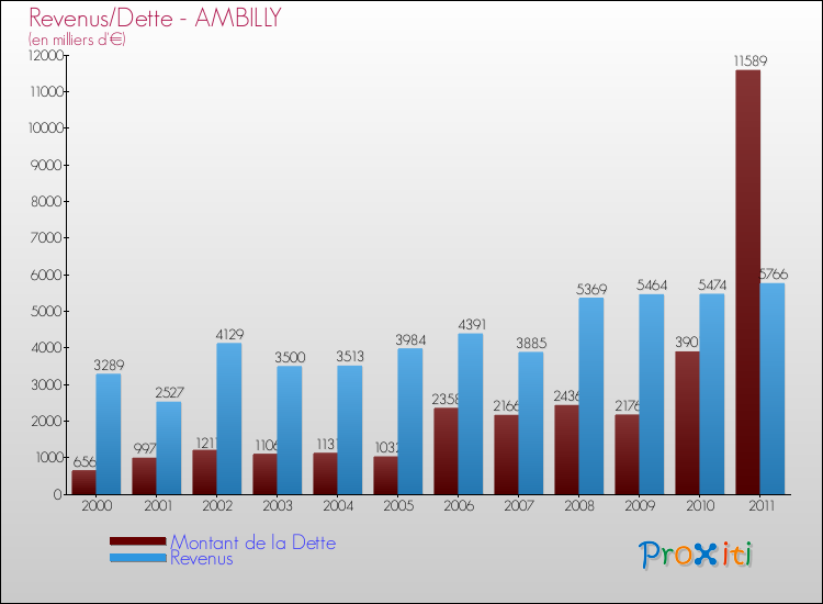 Evolution comparée de la dette et des revenus pour la commune de AMBILLY de 2000 à 2011 Comparaison de la dette et des revenus pour AMBILLY de 2000 à 2011