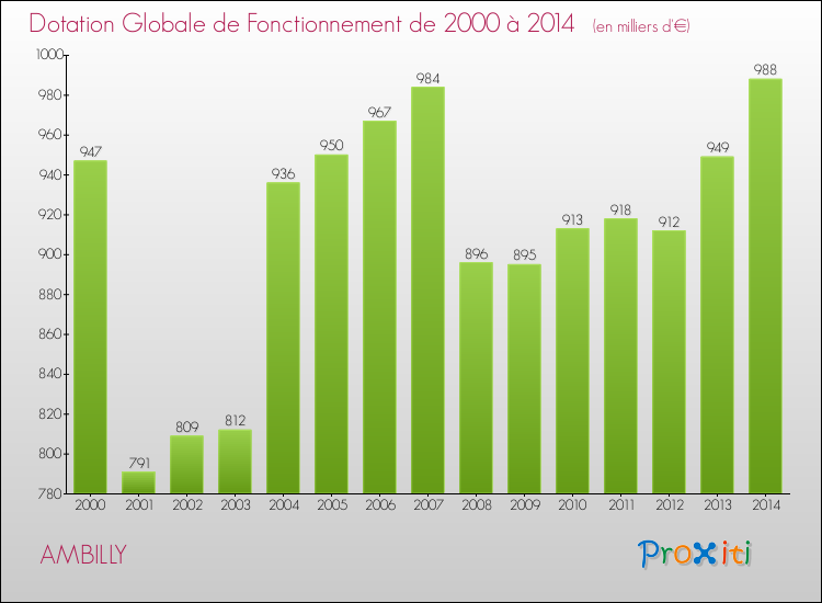 Evolution du montant de la Dotation Globale de Fonctionnement pour la commune de AMBILLY de 2000 à 2014 Evolution du montant de la Dotation Globale de Fonctionnement pour AMBILLY de 2000 à 2014