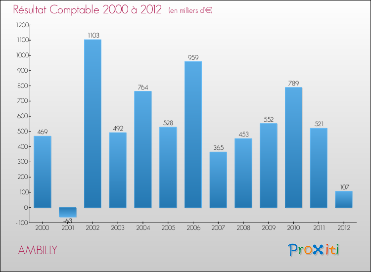 Evolution du résultat comptable pour la commune de AMBILLY de 2000 à 2012 Evolution du résultat comptable pour AMBILLY de 2000 à 2012
