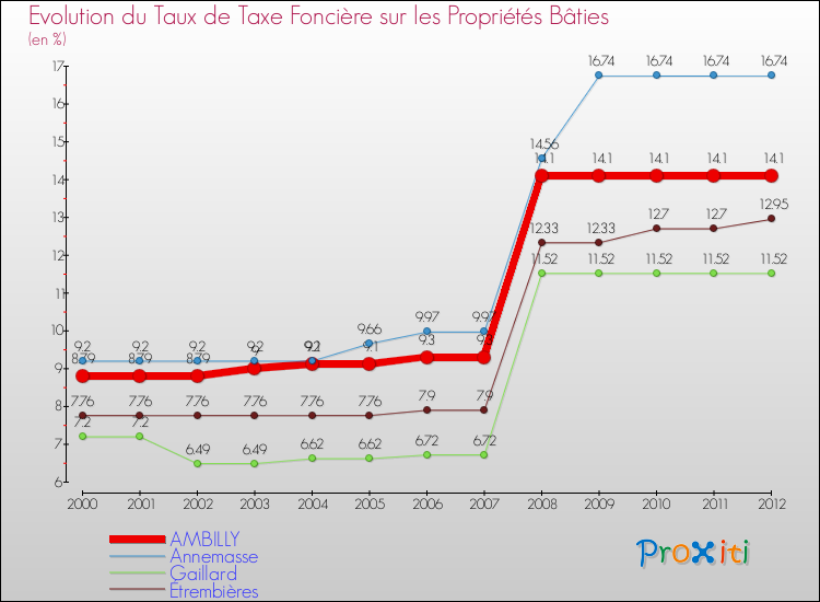 Evolution du taux de la taxe foncière sur le bati pour AMBILLY et les communes proches de 2000 à 2012 Comparaison des taux de taxe foncière sur le bati pour AMBILLY et les communes voisines de 2000 à 2012