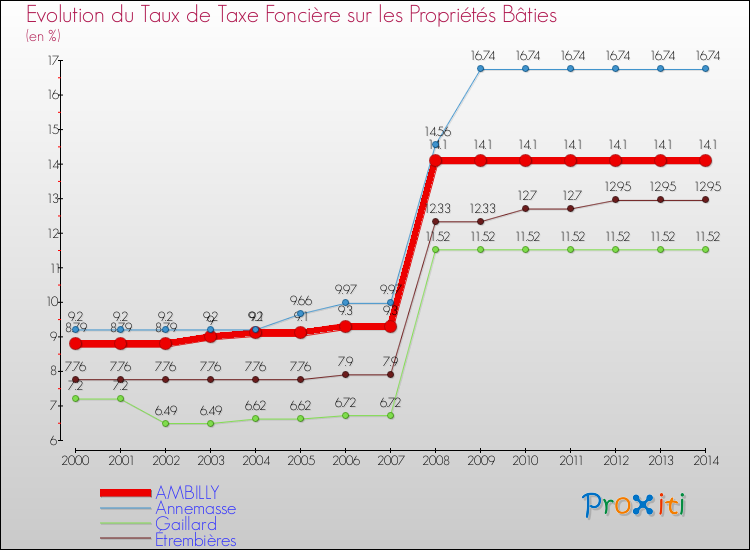 Evolution du taux de la taxe foncière sur le bati pour AMBILLY et les communes proches de 2000 à 2014 Comparaison des taux de taxe foncière sur le bati pour AMBILLY et les communes voisines de 2000 à 2014