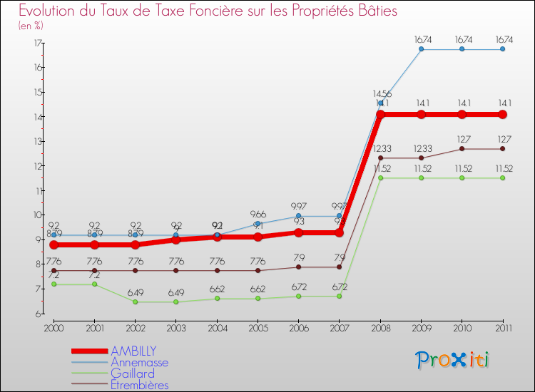 Evolution du taux de la taxe foncière sur le bati pour AMBILLY et les communes proches Comparaison des taux de taxe foncière sur le bati pour AMBILLY et les communes voisines