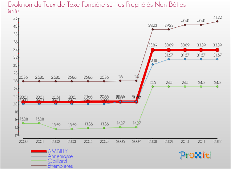 Evolution du taux de la taxe foncière sur les immeubles et terrains non batis pour AMBILLY et les communes proches de 2000 à 2012 Comparaison des taux de la taxe foncière sur les immeubles et terrains non batis pour AMBILLY et les communes voisines de 2000 à 2012