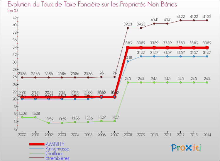 Evolution du taux de la taxe foncière sur les immeubles et terrains non batis pour AMBILLY et les communes proches de 2000 à 2014 Comparaison des taux de la taxe foncière sur les immeubles et terrains non batis pour AMBILLY et les communes voisines de 2000 à 2014