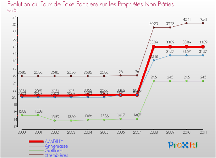 Evolution du taux de la taxe foncière sur les immeubles et terrains non batis pour AMBILLY et les communes proches Comparaison des taux de la taxe foncière sur les immeubles et terrains non batis pour AMBILLY et les communes voisines
