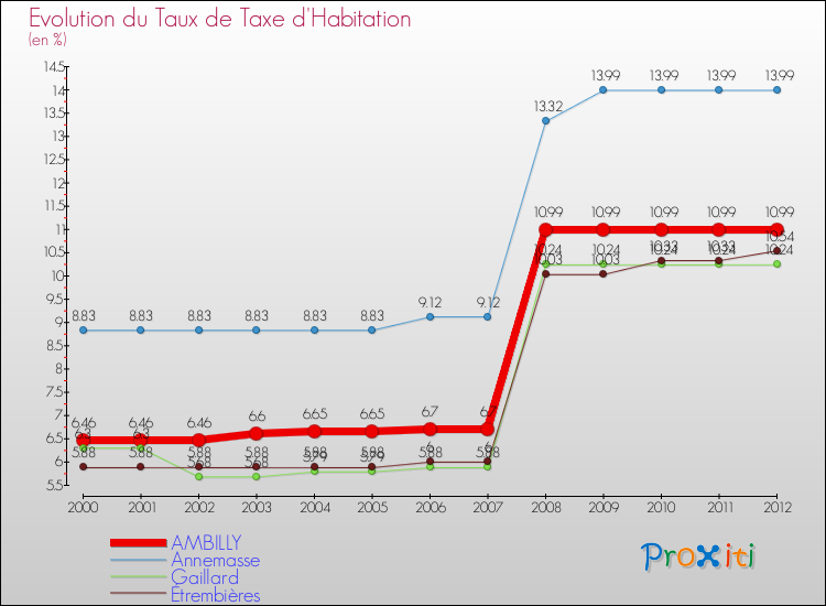 Evolution du taux de la taxe d'habitation pour AMBILLY et les communes proches Comparaison des taux de la taxe d'habitation pour AMBILLY et les communes voisines