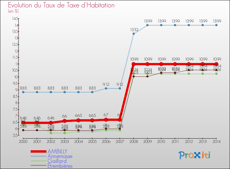 Evolution du taux de la taxe d'habitation pour AMBILLY et les communes proches de 2000 à 2014 Comparaison des taux de la taxe d'habitation pour AMBILLY et les communes voisines de 2000 à 2014