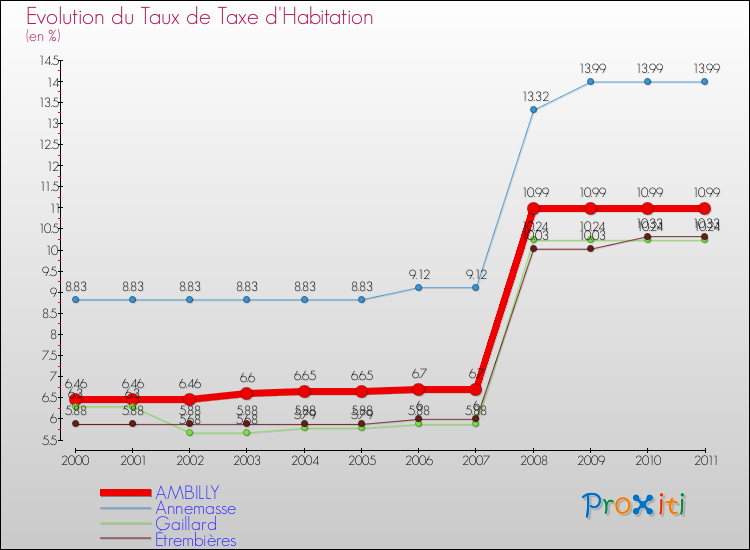 Evolution du taux de la taxe d'habitation pour AMBILLY et les communes proches Comparaison des taux de la taxe d'habitation pour AMBILLY et les communes voisines