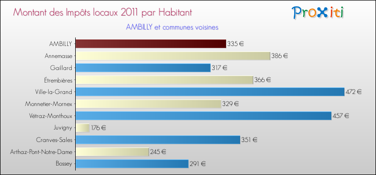 Montant des impôts locaux par Habitant pour AMBILLY et les communes proches Comparaison des impôts locaux par habitant pour AMBILLY et les communes voisines