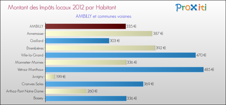 Montant des impôts locaux par Habitant pour AMBILLY et les communes proches Comparaison des impôts locaux par habitant pour AMBILLY et les communes voisines