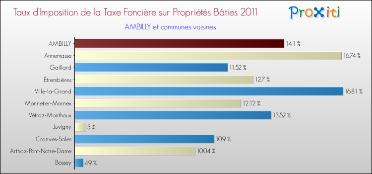 Taux d'imposition de la taxe foncière sur le bati 2011 pour AMBILLY et les communes proches Comparaison des taux d'imposition de la taxe foncière sur le bati 2011 pour AMBILLY et les communes voisines
