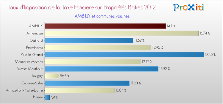 Taux d'imposition de la taxe foncière sur le bati 2012 pour AMBILLY et les communes proches Comparaison des taux d'imposition de la taxe foncière sur le bati 2012 pour AMBILLY et les communes voisines