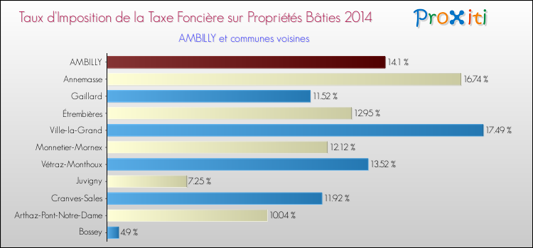 Taux d'imposition de la taxe foncière sur le bati 2014 pour AMBILLY et les communes proches Comparaison des taux d'imposition de la taxe foncière sur le bati 2014 pour AMBILLY et les communes voisines