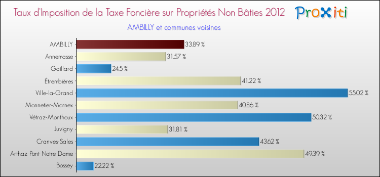 Taux d'imposition de la taxe foncière sur les immeubles et terrains non batis 2012 pour AMBILLY et les communes proches Comparaison des taux d'imposition de la taxe foncière sur les immeubles et terrains non batis 2012 pour AMBILLY et les communes voisines