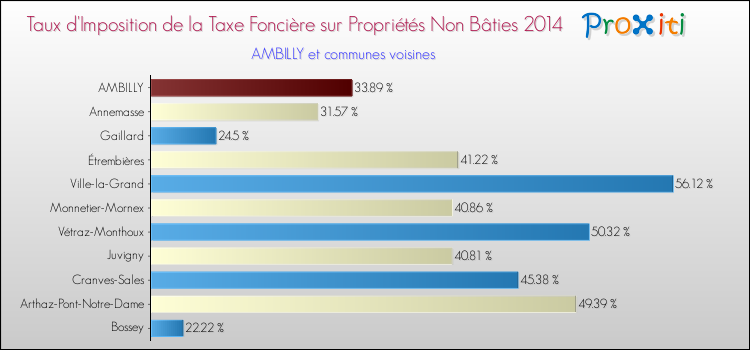 Taux d'imposition de la taxe foncière sur les immeubles et terrains non batis 2014 pour AMBILLY et les communes proches Comparaison des taux d'imposition de la taxe foncière sur les immeubles et terrains non batis 2014 pour AMBILLY et les communes voisines