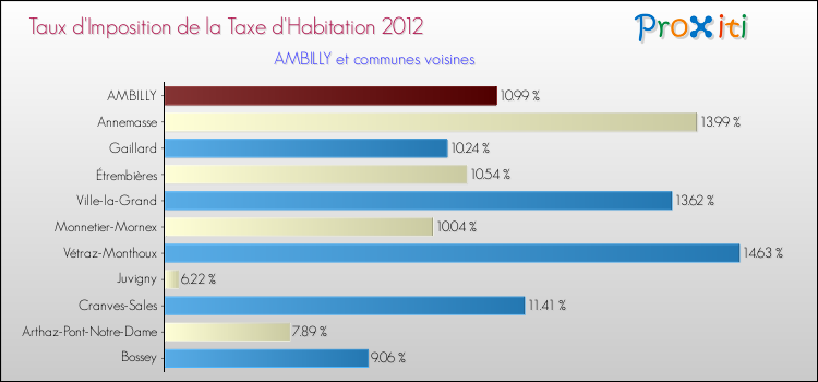 Taux d'imposition de la taxe d'habitation 2012 pour AMBILLY et les communes proches Comparaison des taux d'imposition de la taxe d'habitation 2012 pour AMBILLY et les communes voisines