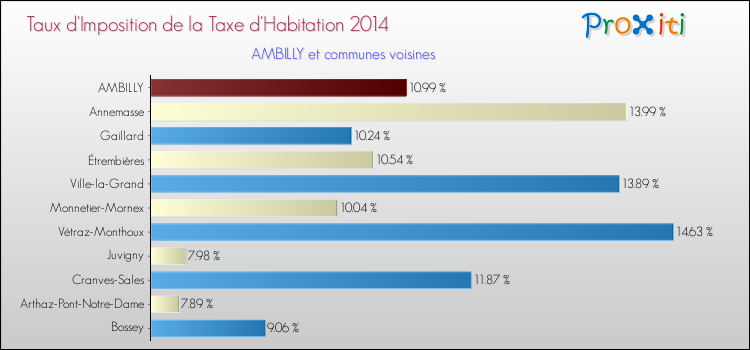 Taux d'imposition de la taxe d'habitation 2014 pour AMBILLY et les communes proches Comparaison des taux d'imposition de la taxe d'habitation 2014 pour AMBILLY et les communes voisines