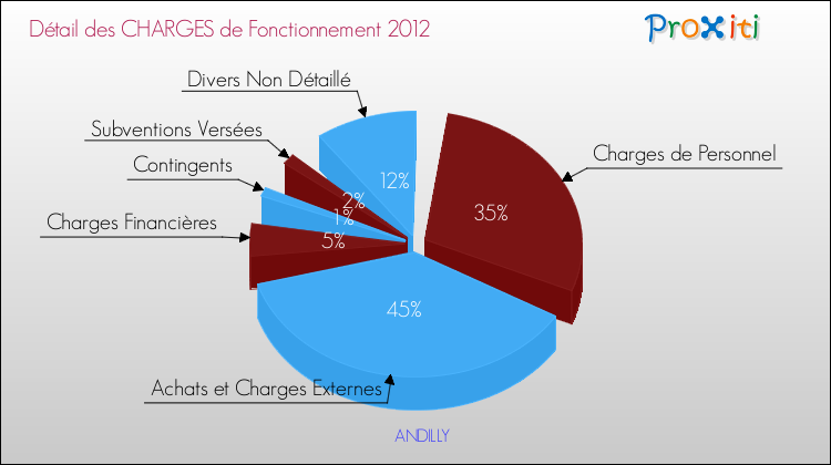 Décomposition des Charges de Fonctionnement 2012 de la commune de ANDILLY Charges de Fonctionnement 2012 pour la commune de ANDILLY