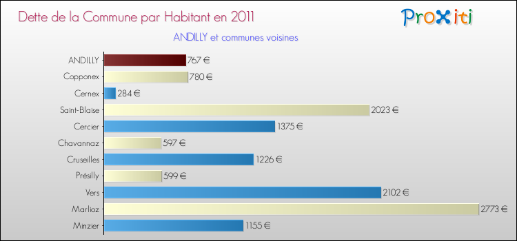 Dette par habitant de la commune en 2011 pour ANDILLY et les communes proches Comparaison de la dette par habitant de la commune en 2011 pour ANDILLY et les communes voisines