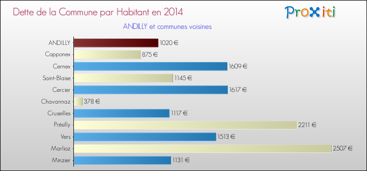 Dette par habitant de la commune en 2014 pour ANDILLY et les communes proches Comparaison de la dette par habitant de la commune en 2014 pour ANDILLY et les communes voisines