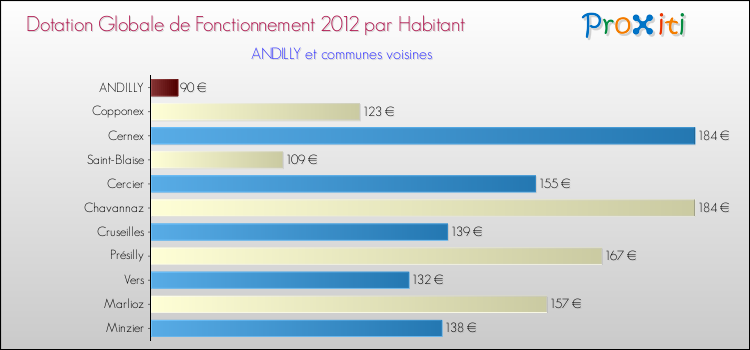 Montant des dotations globales de fonctionnement DGF par Habitant pour ANDILLY et les communes proches Comparaison des des dotations globales de fonctionnement DGF par habitant pour ANDILLY et les communes voisines
