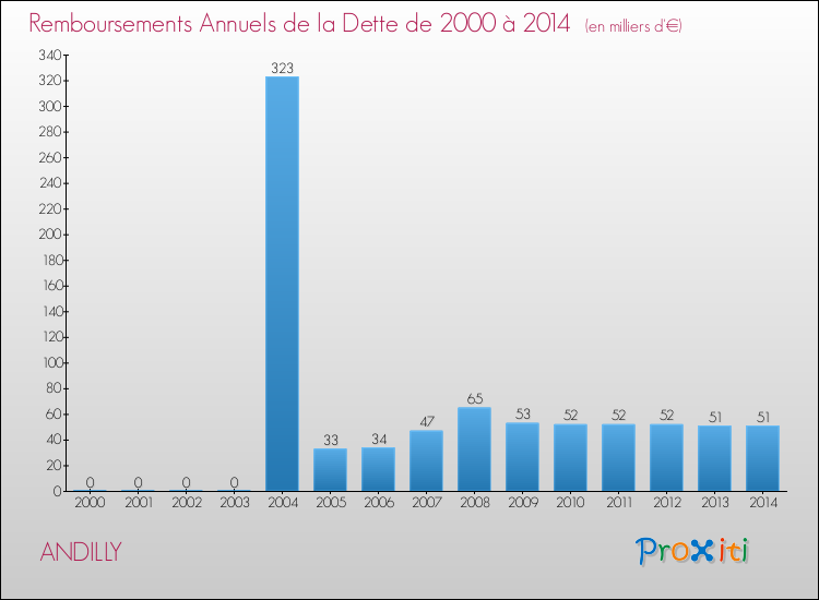 Evolution de l'annuité de la dette pour la commune de ANDILLY de 2000 à 2014 Annuités de la dette pour ANDILLY de 2000 à 2014