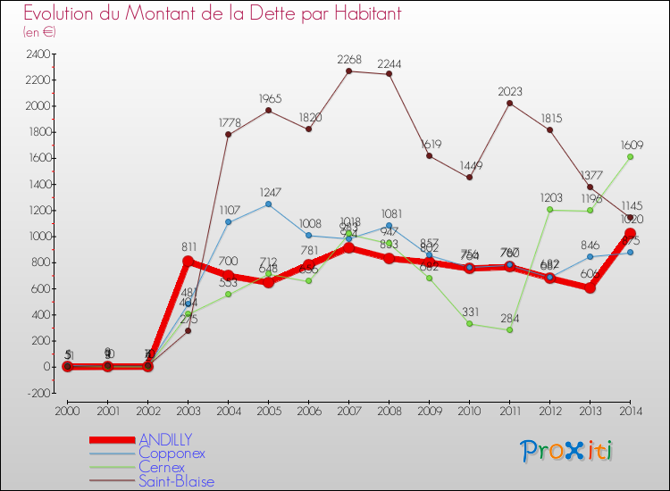 Evolution de la dette par habitant pour la commune de ANDILLY et les communes proches de 2000 à 2014 Comparaison de la dette par habitant pour ANDILLY et les communes voisines de 2000 à 2014