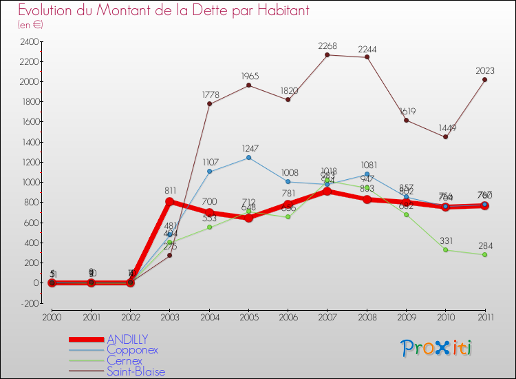 Evolution de la dette par habitant pour la commune de ANDILLY et les communes proches Comparaison de la dette par habitant pour ANDILLY et les communes voisines