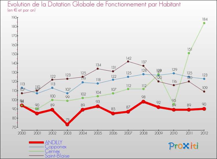 Evolution et montant de la dotation globale de fonctionnement par Habitant pour ANDILLY et les communes proches Comparaison des dotations globales de fonctionnement par habitant pour ANDILLY et les communes voisines